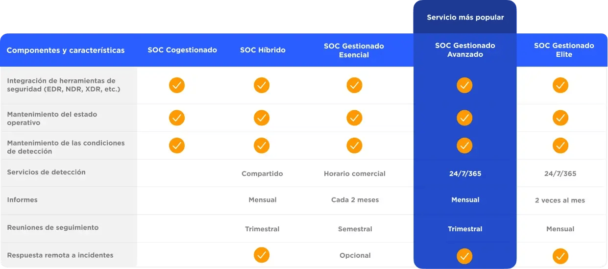 Niveles de servicio de SOC Gestionado