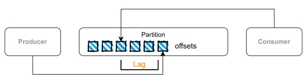 Kafka Consumer Lag