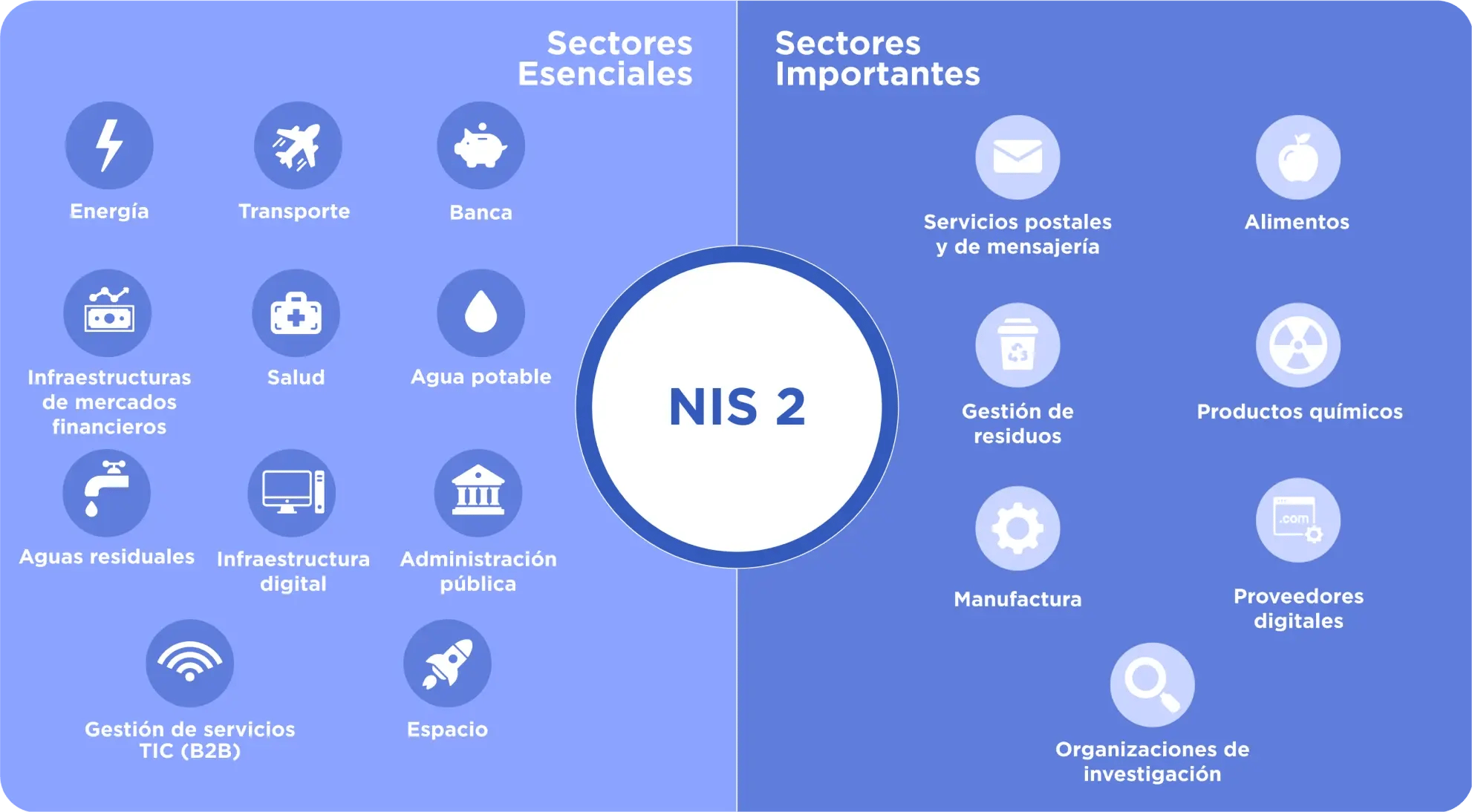 NIS 2 Sectors Infographic ES